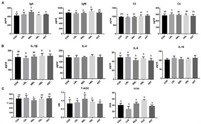 Effect of Dietary Bacillus licheniformis Supplementation on Growth Performance and Microbiota Diversity of Pekin Ducks